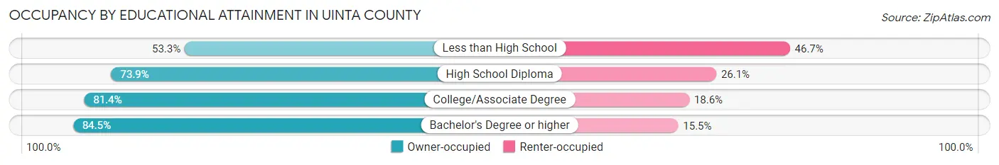 Occupancy by Educational Attainment in Uinta County