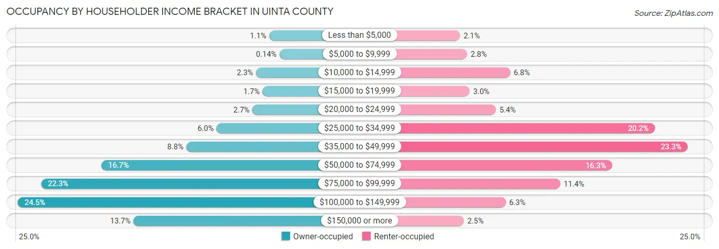 Occupancy by Householder Income Bracket in Uinta County