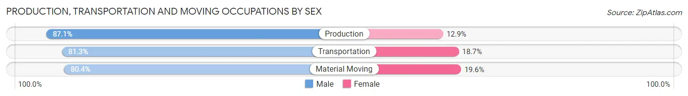 Production, Transportation and Moving Occupations by Sex in Uinta County