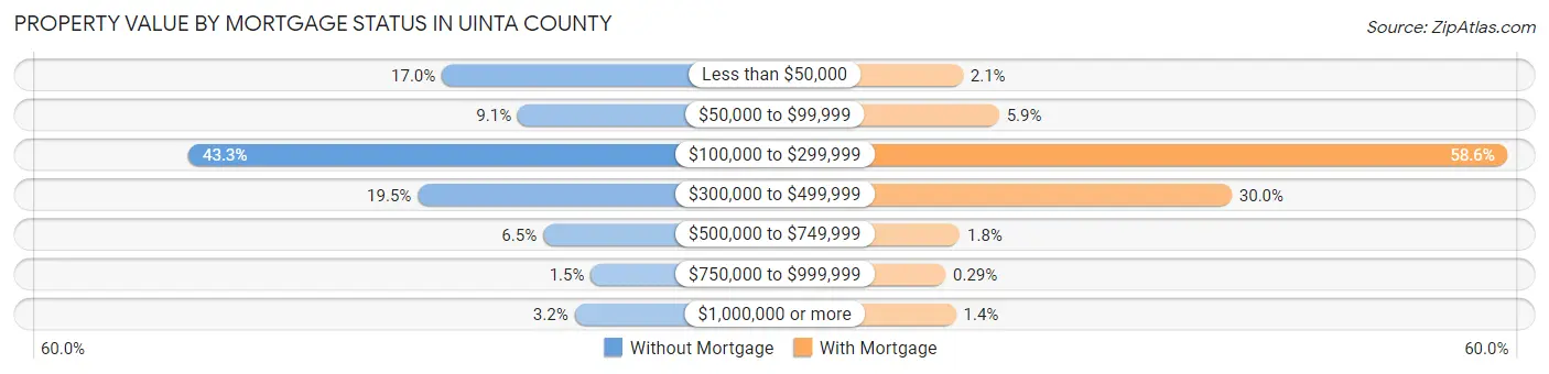 Property Value by Mortgage Status in Uinta County