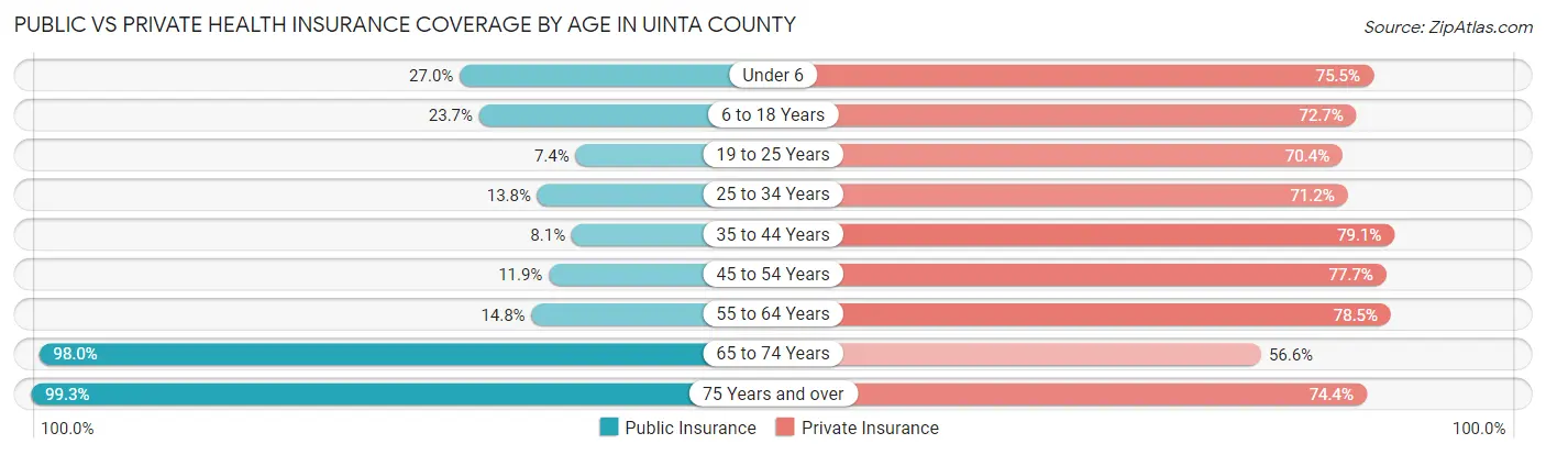 Public vs Private Health Insurance Coverage by Age in Uinta County