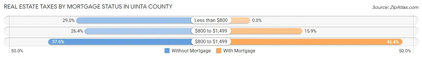 Real Estate Taxes by Mortgage Status in Uinta County
