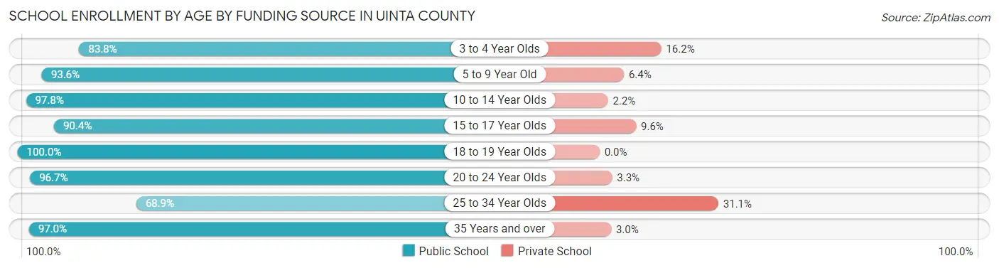 School Enrollment by Age by Funding Source in Uinta County