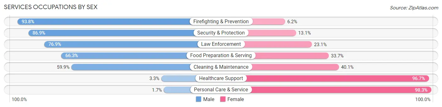 Services Occupations by Sex in Uinta County