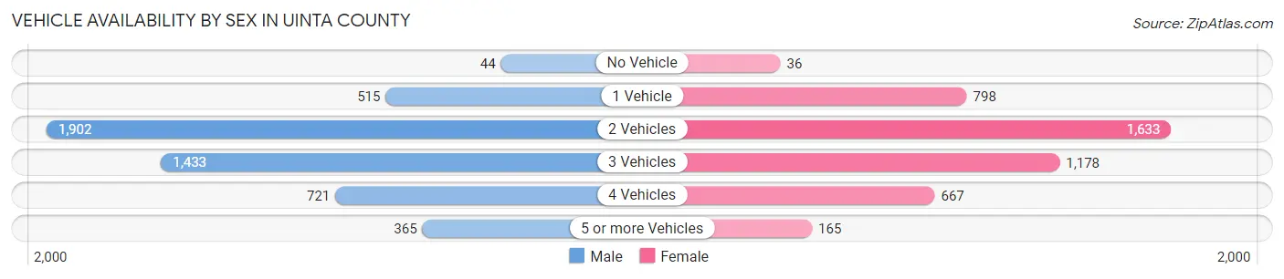 Vehicle Availability by Sex in Uinta County