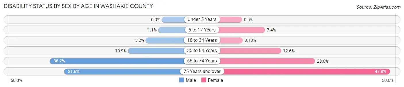 Disability Status by Sex by Age in Washakie County
