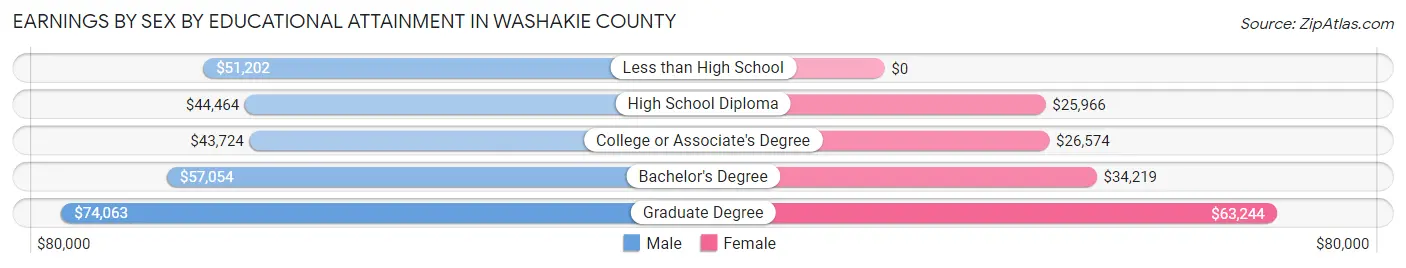 Earnings by Sex by Educational Attainment in Washakie County