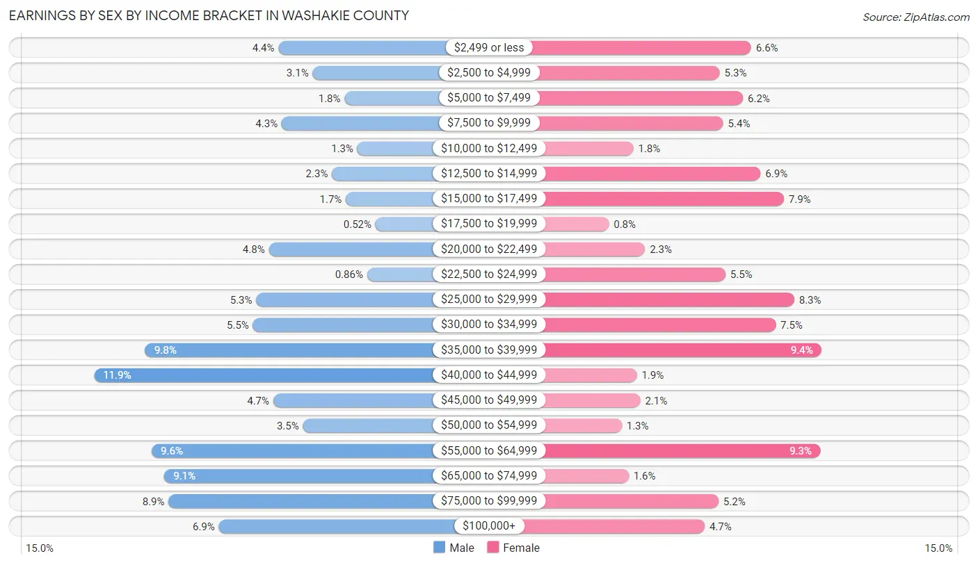 Earnings by Sex by Income Bracket in Washakie County