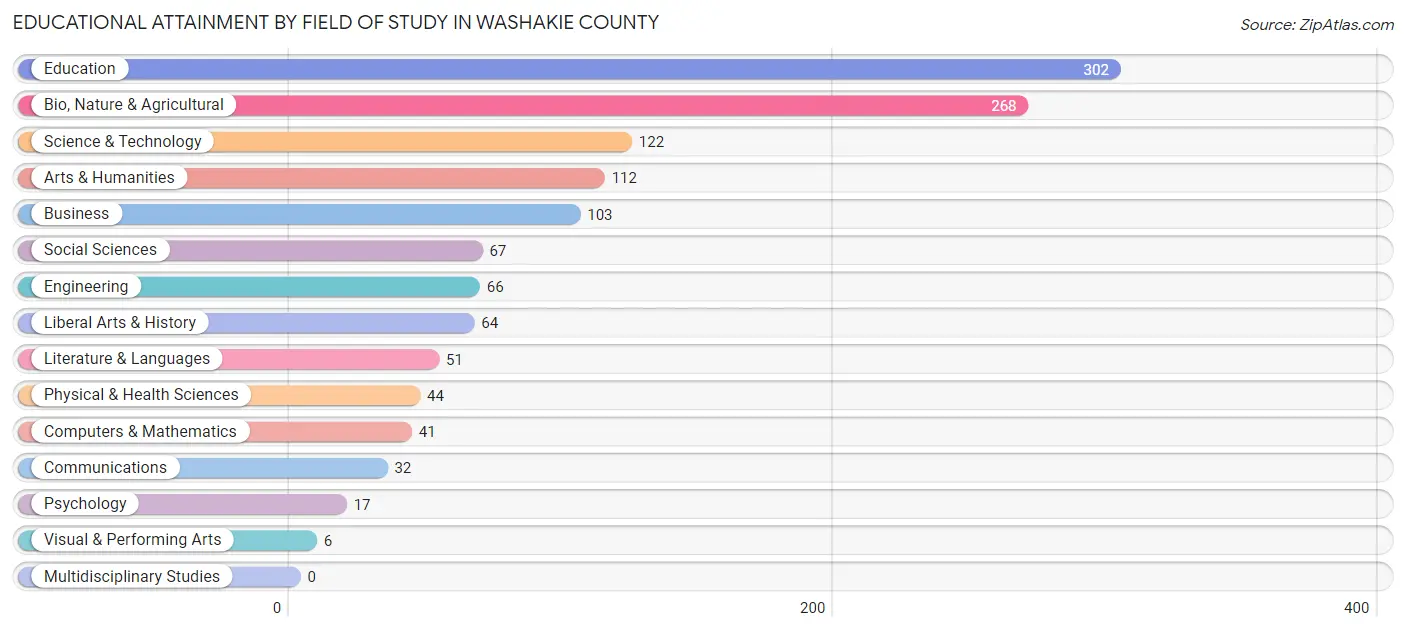 Educational Attainment by Field of Study in Washakie County