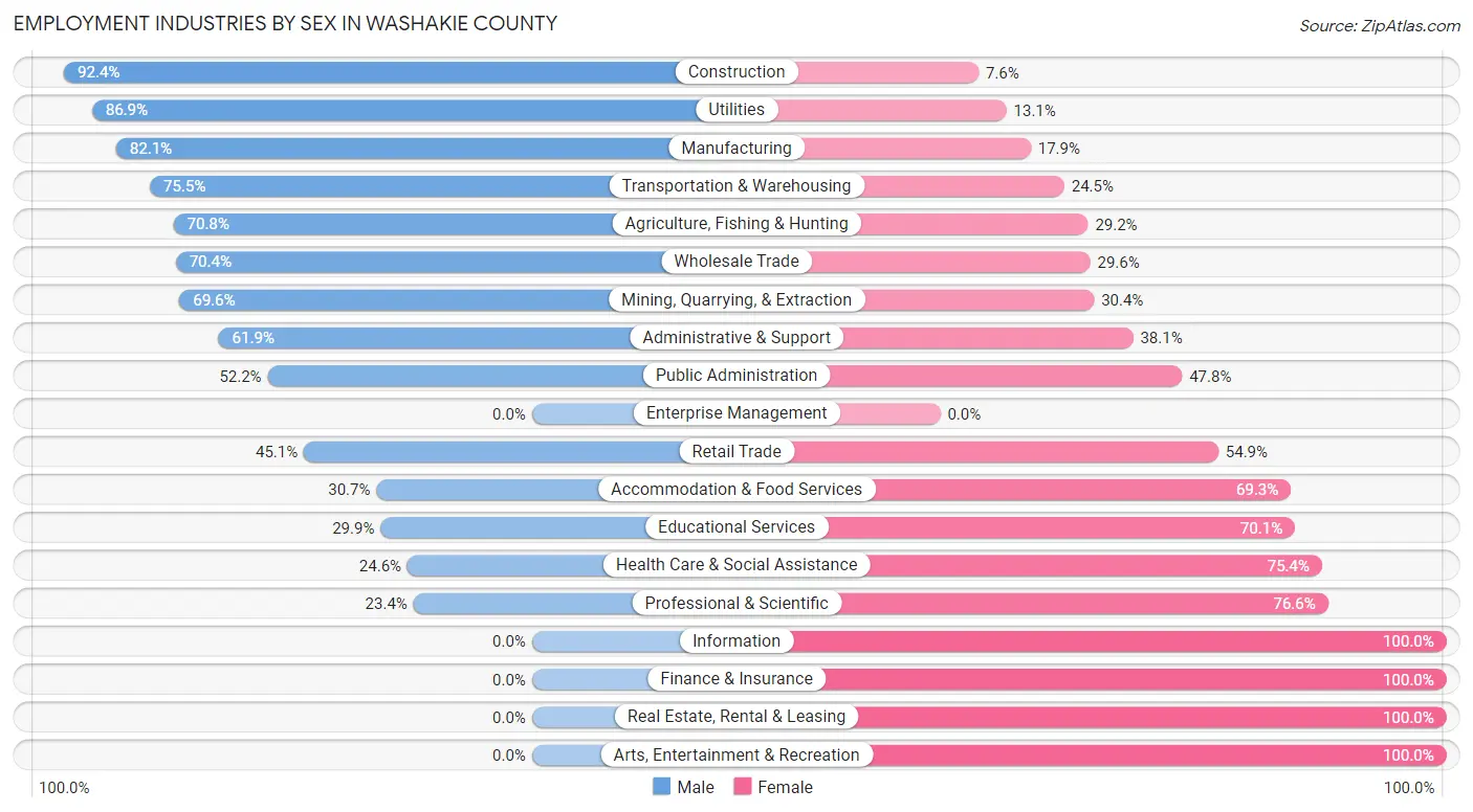 Employment Industries by Sex in Washakie County
