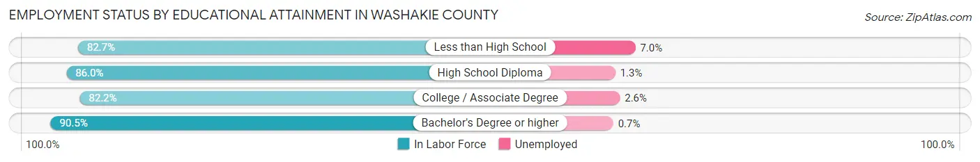 Employment Status by Educational Attainment in Washakie County