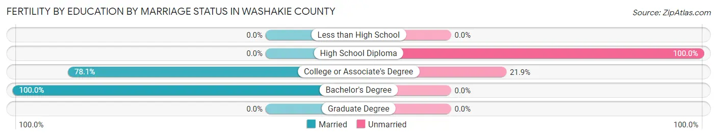 Female Fertility by Education by Marriage Status in Washakie County