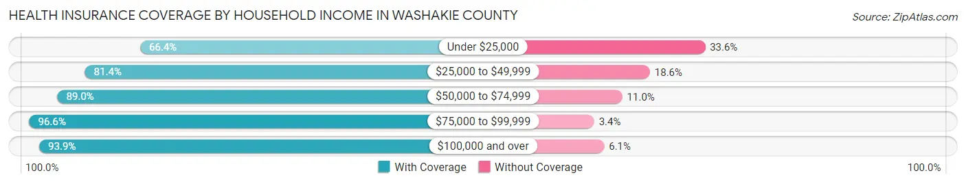 Health Insurance Coverage by Household Income in Washakie County
