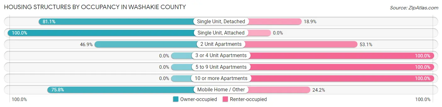 Housing Structures by Occupancy in Washakie County