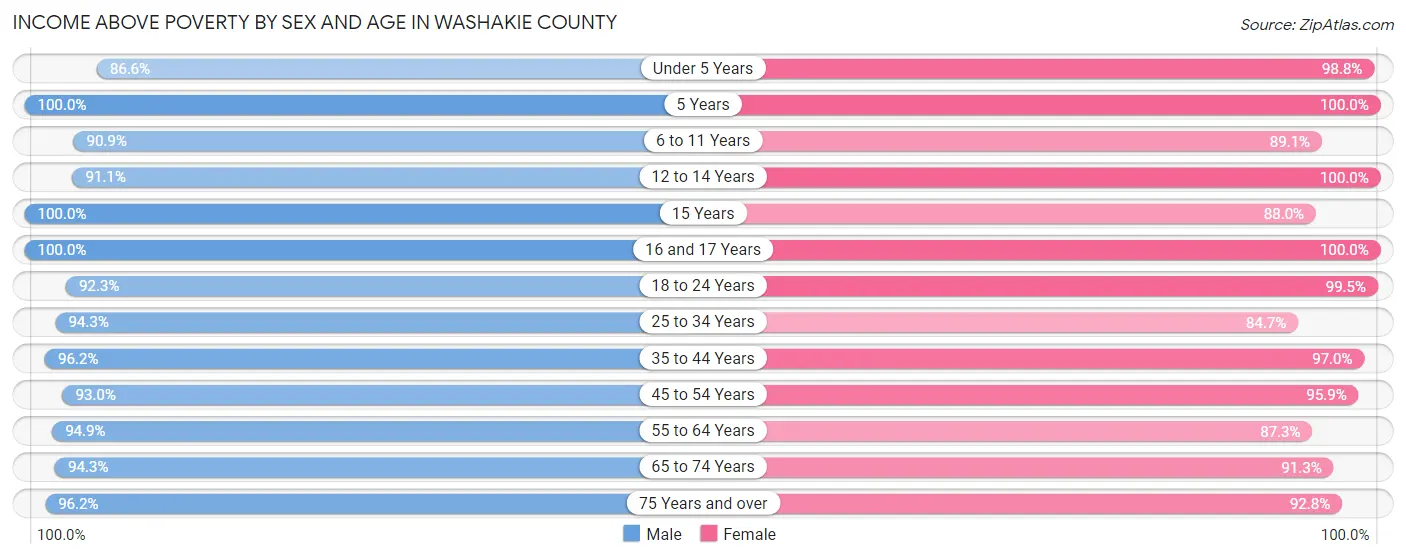 Income Above Poverty by Sex and Age in Washakie County