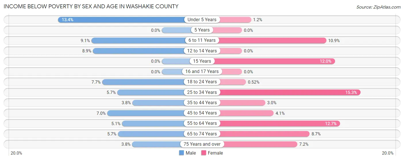Income Below Poverty by Sex and Age in Washakie County