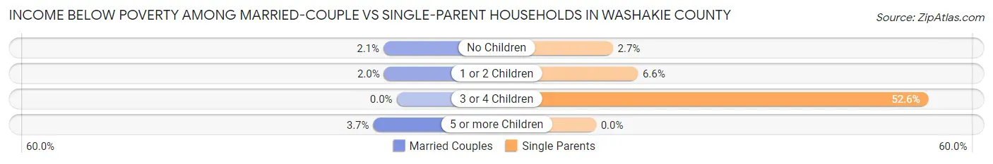 Income Below Poverty Among Married-Couple vs Single-Parent Households in Washakie County
