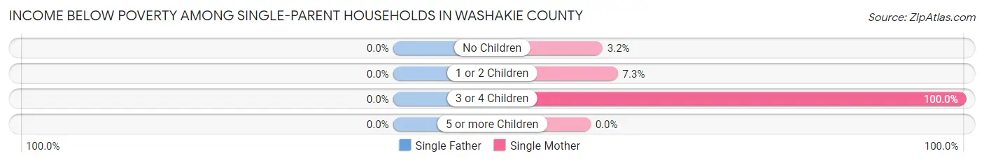 Income Below Poverty Among Single-Parent Households in Washakie County