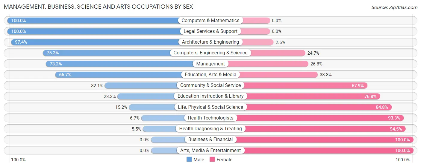 Management, Business, Science and Arts Occupations by Sex in Washakie County