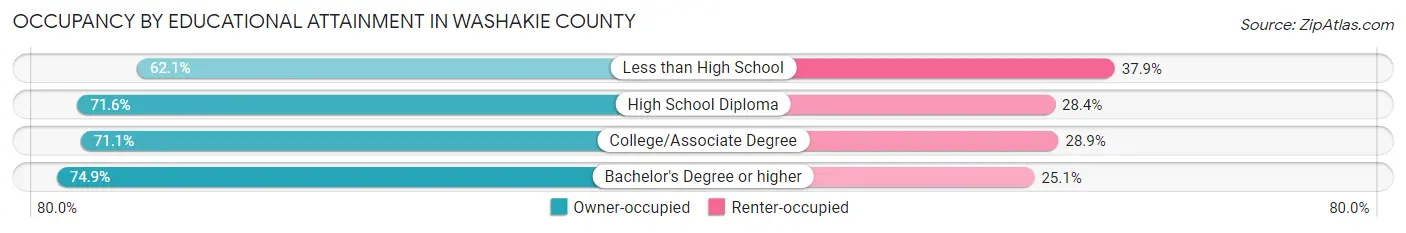 Occupancy by Educational Attainment in Washakie County