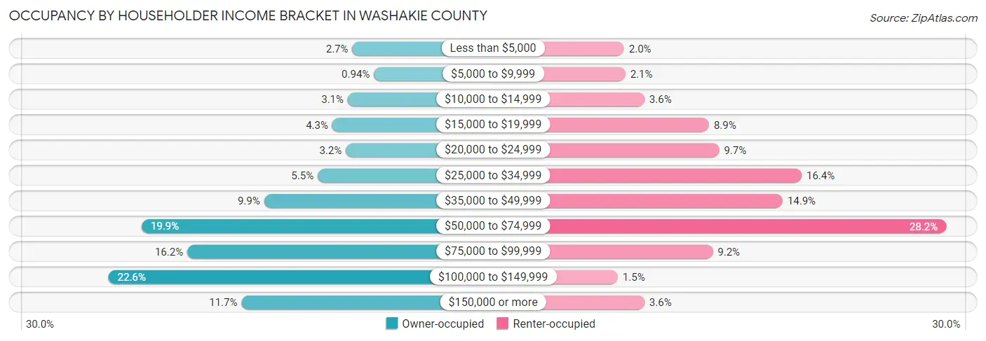 Occupancy by Householder Income Bracket in Washakie County