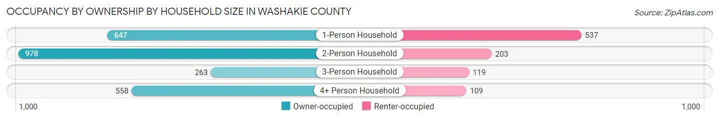 Occupancy by Ownership by Household Size in Washakie County