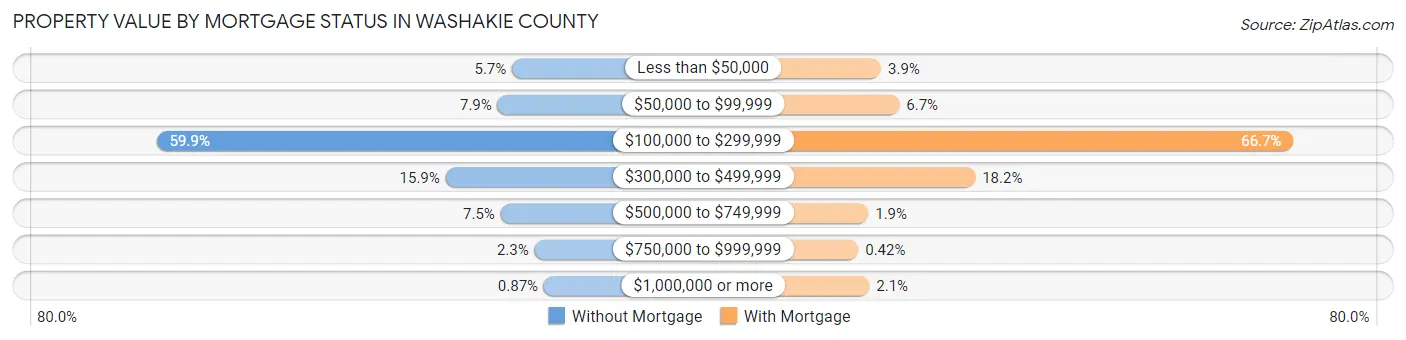 Property Value by Mortgage Status in Washakie County