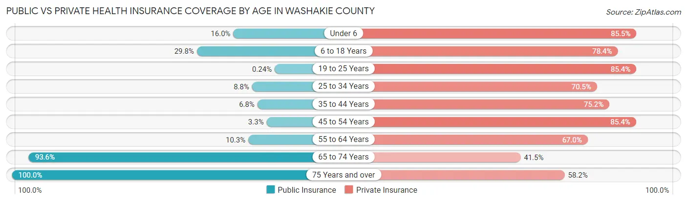 Public vs Private Health Insurance Coverage by Age in Washakie County