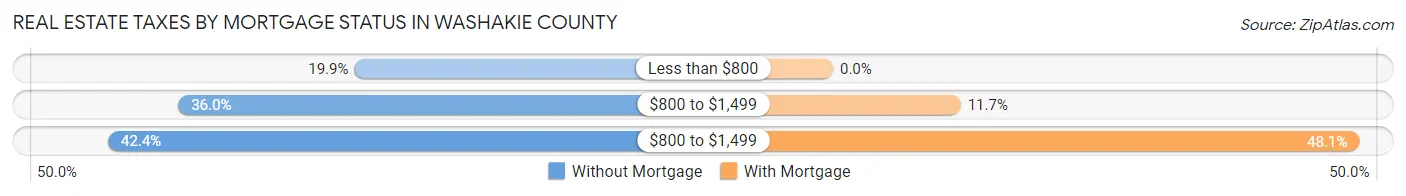 Real Estate Taxes by Mortgage Status in Washakie County