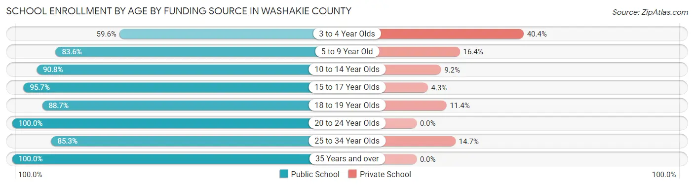 School Enrollment by Age by Funding Source in Washakie County