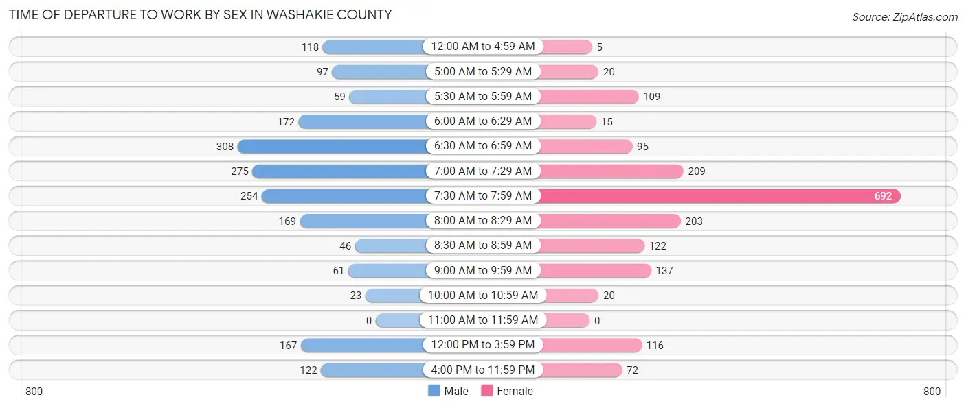 Time of Departure to Work by Sex in Washakie County