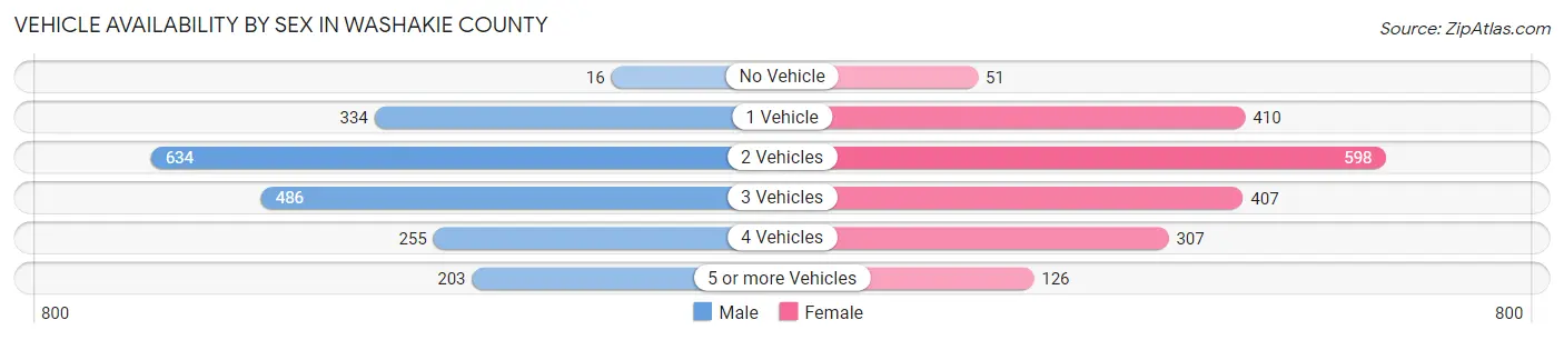 Vehicle Availability by Sex in Washakie County
