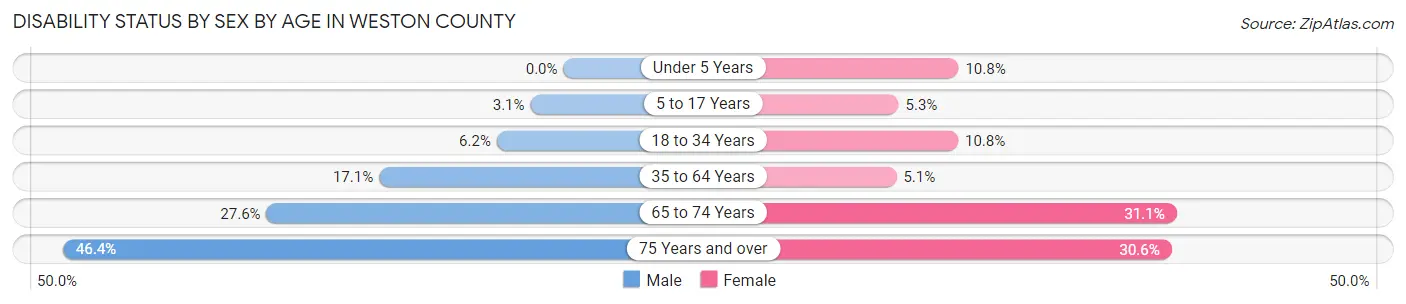 Disability Status by Sex by Age in Weston County