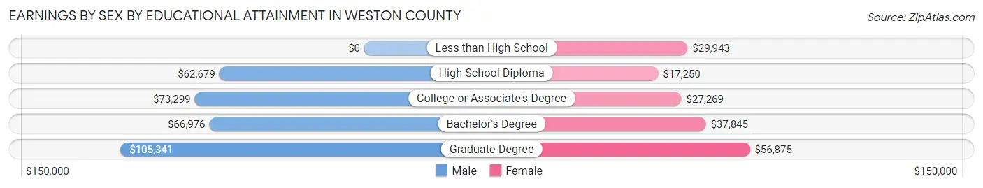Earnings by Sex by Educational Attainment in Weston County
