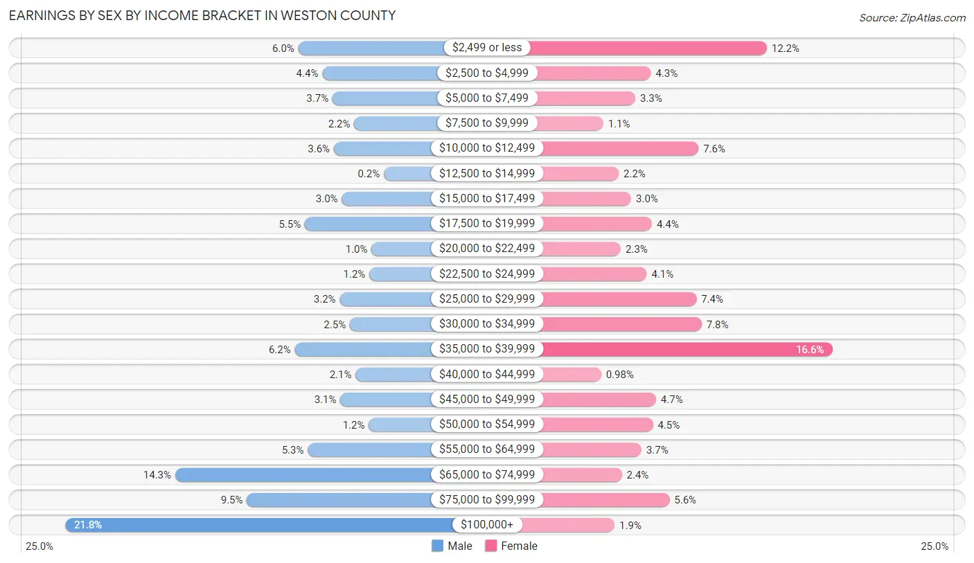 Earnings by Sex by Income Bracket in Weston County