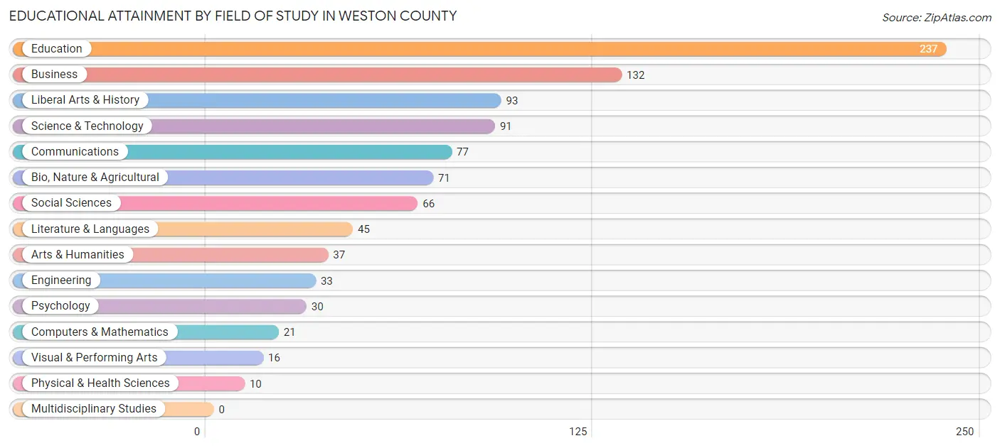 Educational Attainment by Field of Study in Weston County