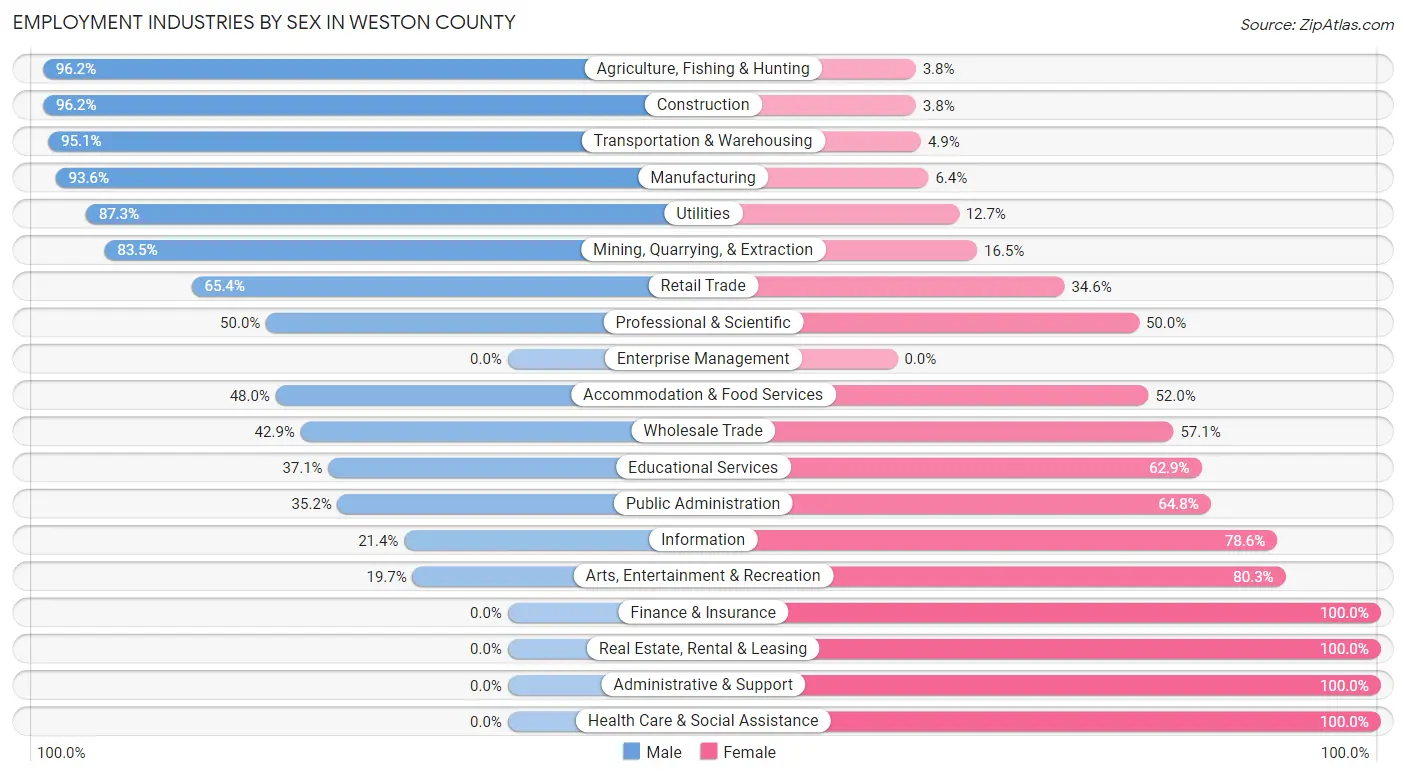 Employment Industries by Sex in Weston County