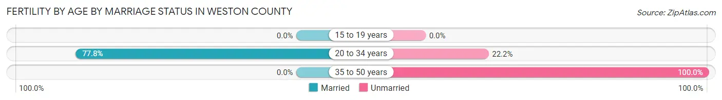 Female Fertility by Age by Marriage Status in Weston County