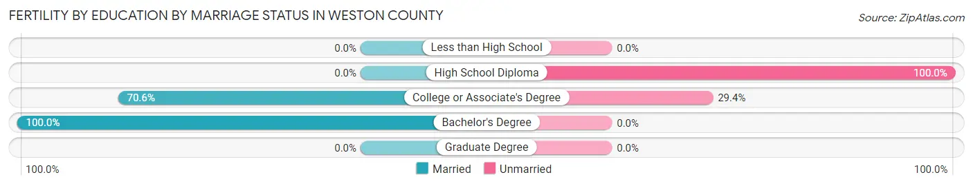 Female Fertility by Education by Marriage Status in Weston County