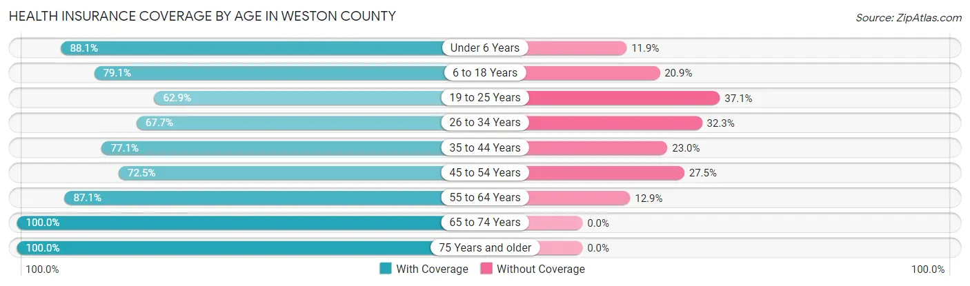 Health Insurance Coverage by Age in Weston County