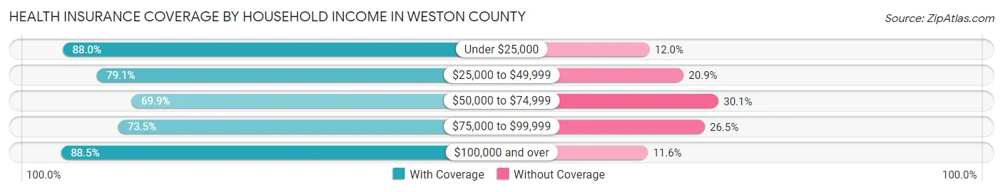 Health Insurance Coverage by Household Income in Weston County