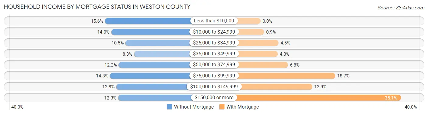 Household Income by Mortgage Status in Weston County