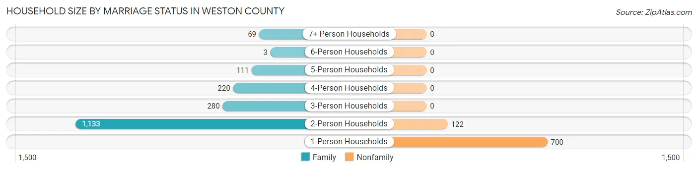 Household Size by Marriage Status in Weston County