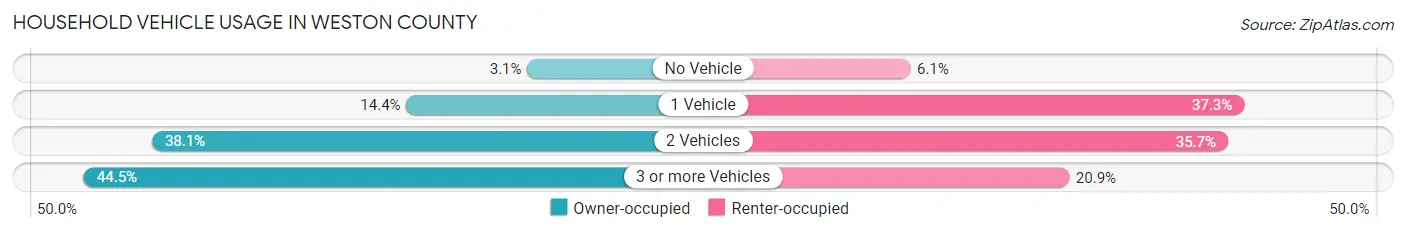Household Vehicle Usage in Weston County