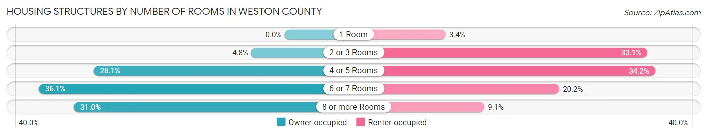 Housing Structures by Number of Rooms in Weston County