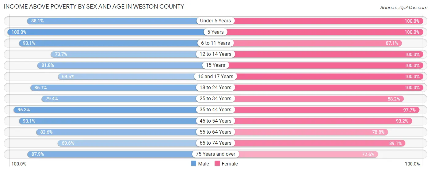 Income Above Poverty by Sex and Age in Weston County