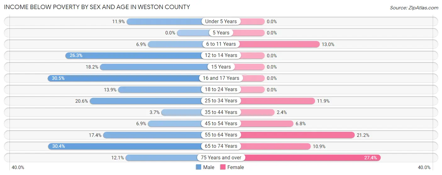 Income Below Poverty by Sex and Age in Weston County