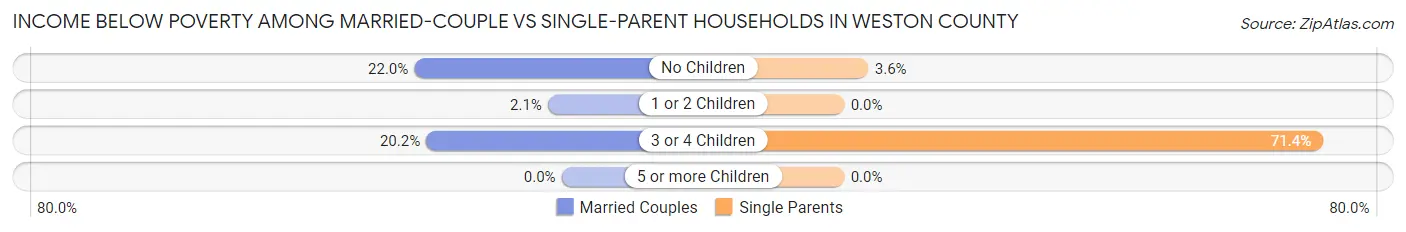 Income Below Poverty Among Married-Couple vs Single-Parent Households in Weston County