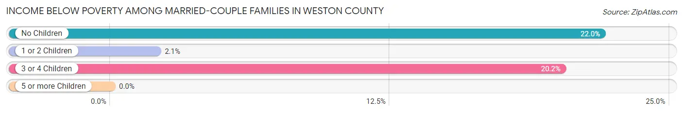Income Below Poverty Among Married-Couple Families in Weston County