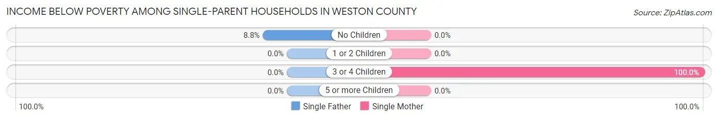 Income Below Poverty Among Single-Parent Households in Weston County